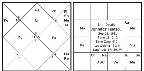 Birth chart of Jennifer Hudson